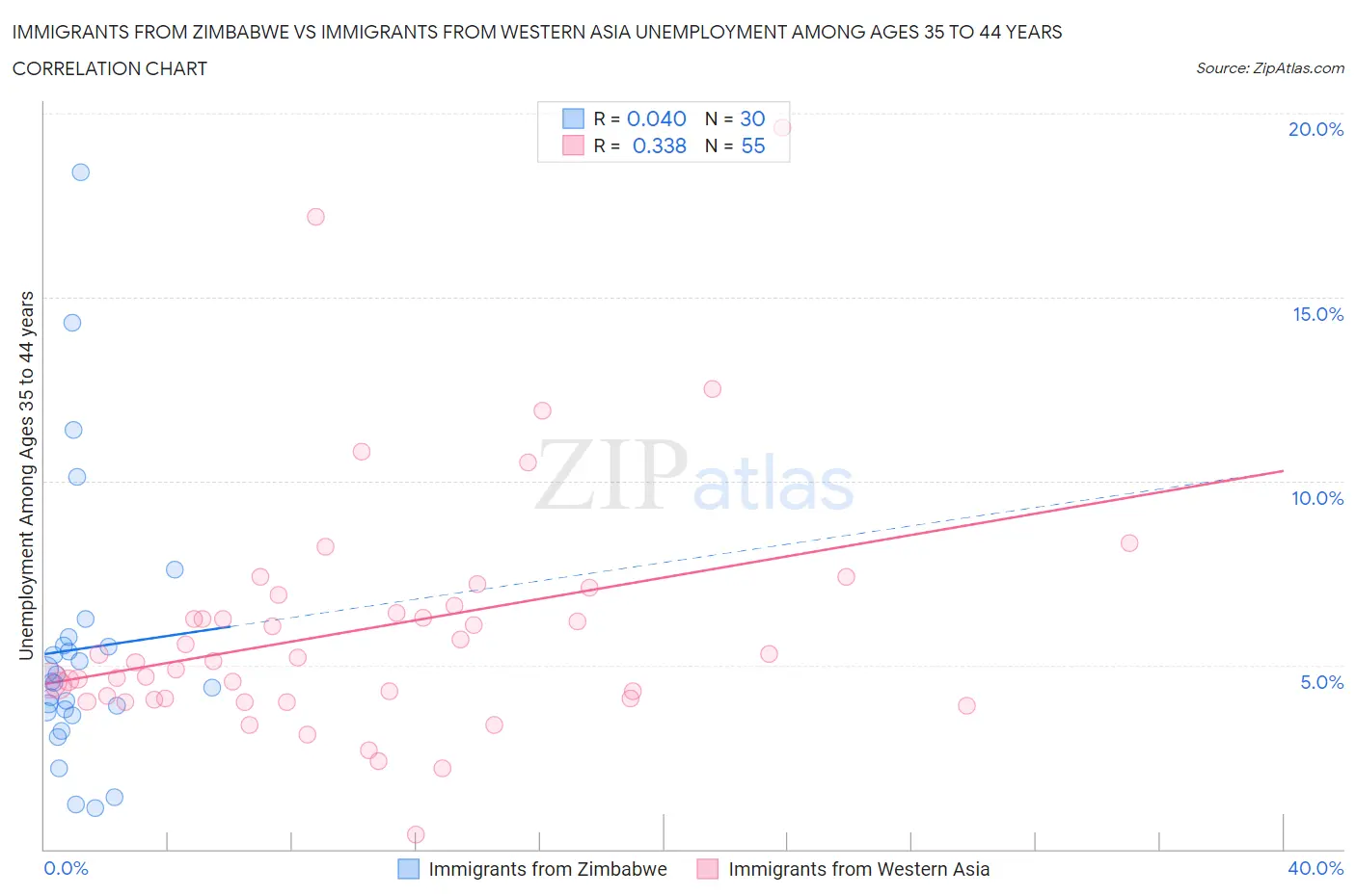 Immigrants from Zimbabwe vs Immigrants from Western Asia Unemployment Among Ages 35 to 44 years