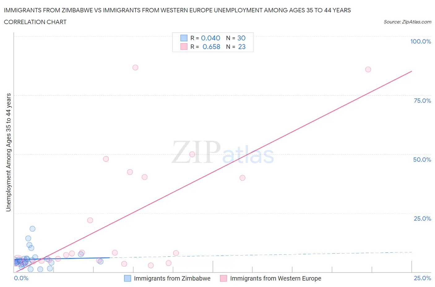 Immigrants from Zimbabwe vs Immigrants from Western Europe Unemployment Among Ages 35 to 44 years