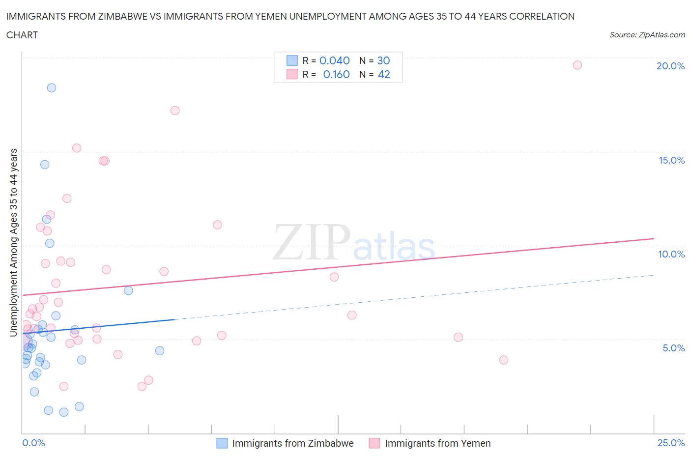 Immigrants from Zimbabwe vs Immigrants from Yemen Unemployment Among Ages 35 to 44 years