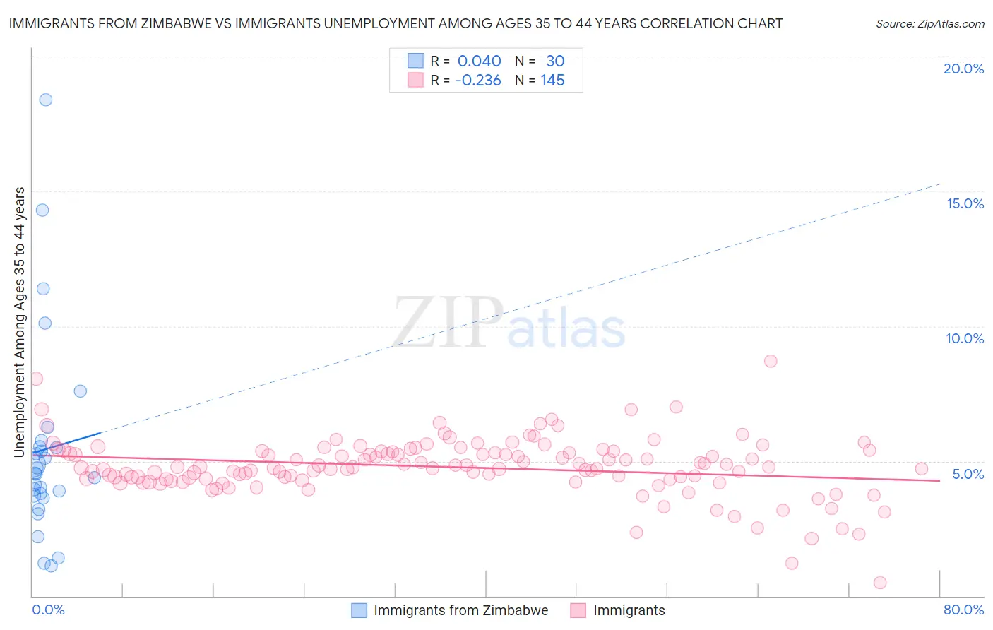 Immigrants from Zimbabwe vs Immigrants Unemployment Among Ages 35 to 44 years