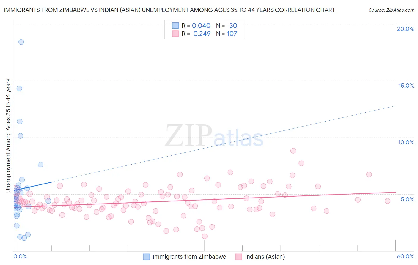 Immigrants from Zimbabwe vs Indian (Asian) Unemployment Among Ages 35 to 44 years