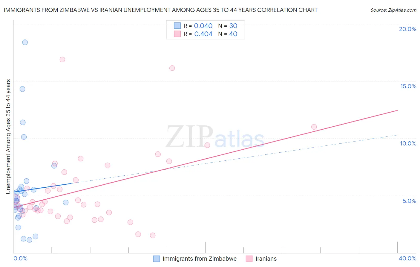 Immigrants from Zimbabwe vs Iranian Unemployment Among Ages 35 to 44 years