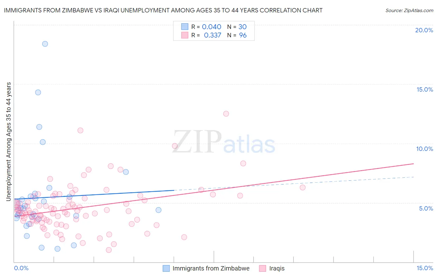 Immigrants from Zimbabwe vs Iraqi Unemployment Among Ages 35 to 44 years