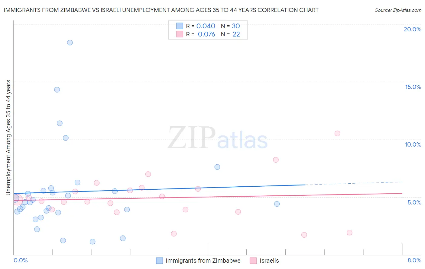 Immigrants from Zimbabwe vs Israeli Unemployment Among Ages 35 to 44 years