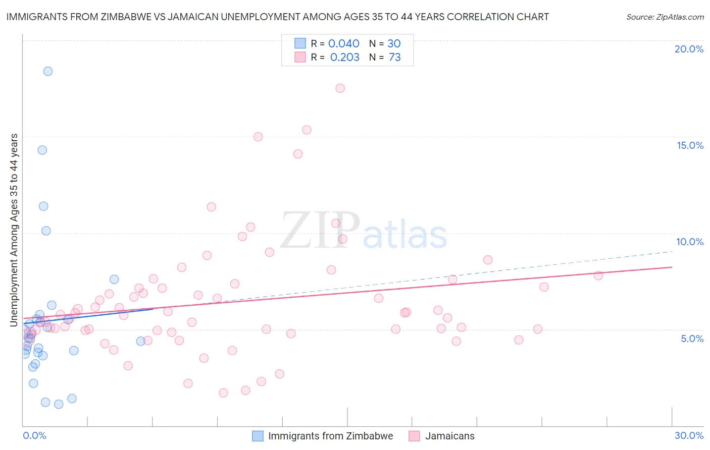 Immigrants from Zimbabwe vs Jamaican Unemployment Among Ages 35 to 44 years