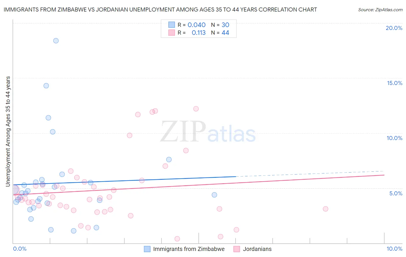 Immigrants from Zimbabwe vs Jordanian Unemployment Among Ages 35 to 44 years