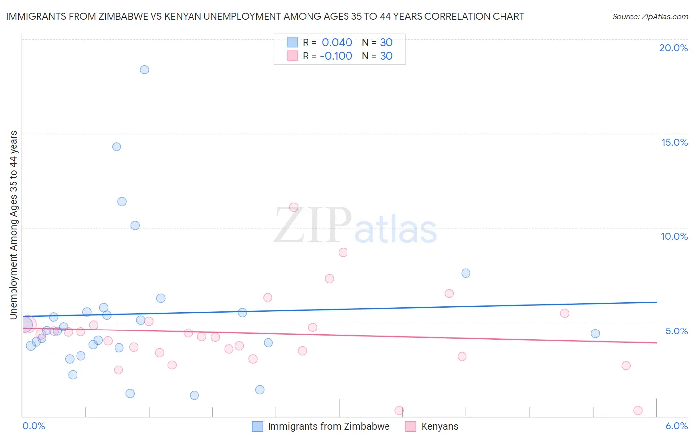 Immigrants from Zimbabwe vs Kenyan Unemployment Among Ages 35 to 44 years