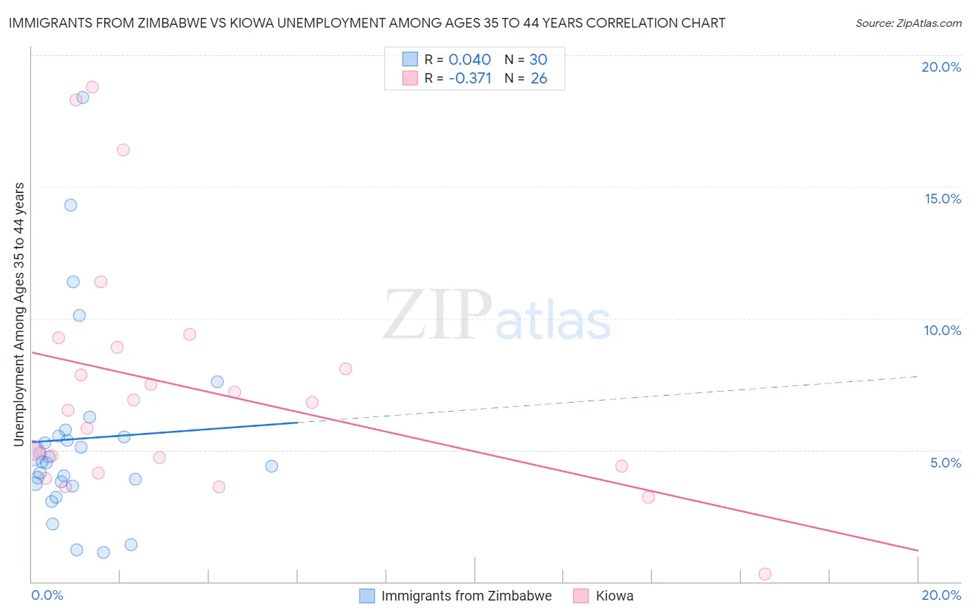 Immigrants from Zimbabwe vs Kiowa Unemployment Among Ages 35 to 44 years