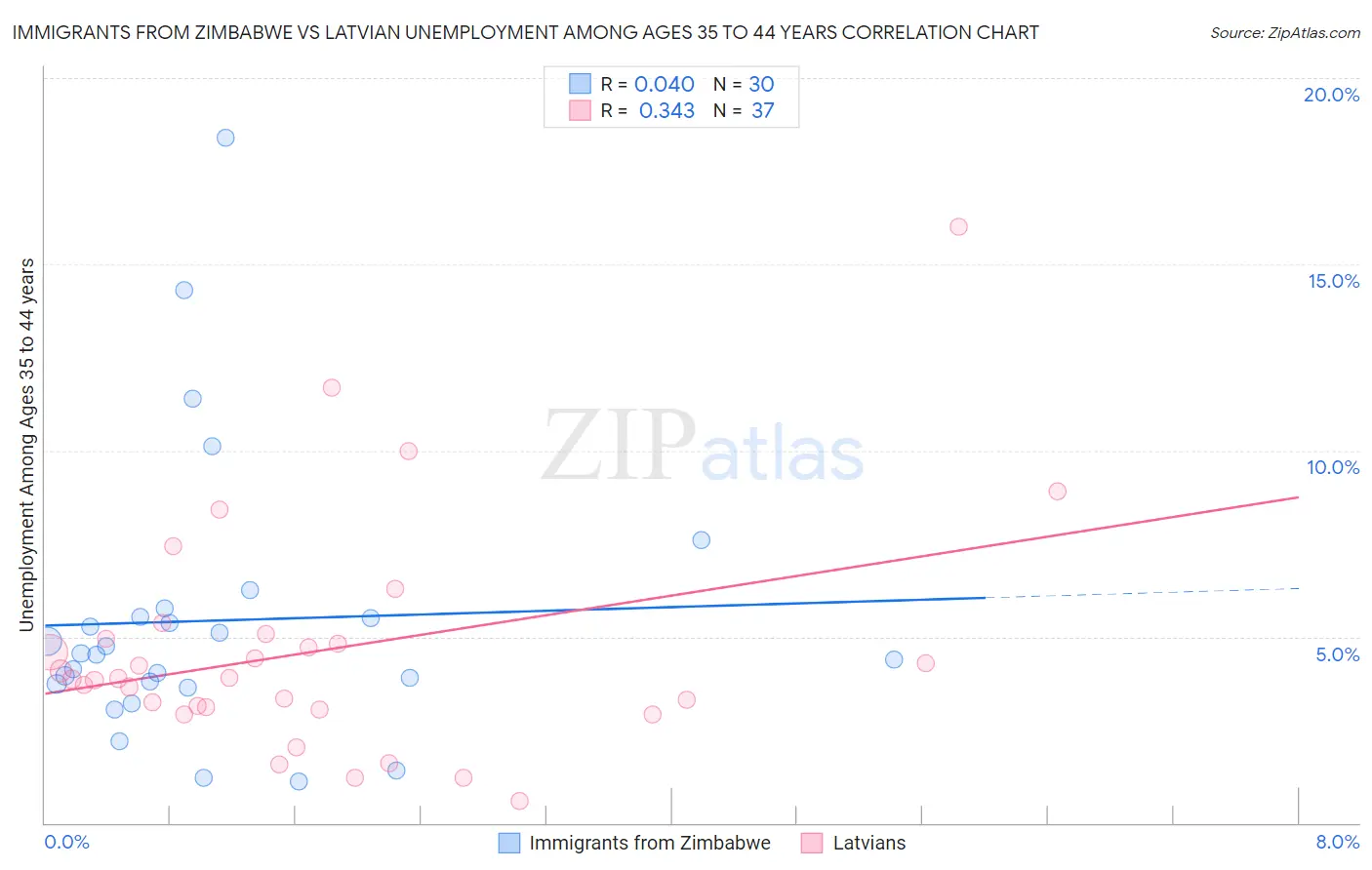 Immigrants from Zimbabwe vs Latvian Unemployment Among Ages 35 to 44 years