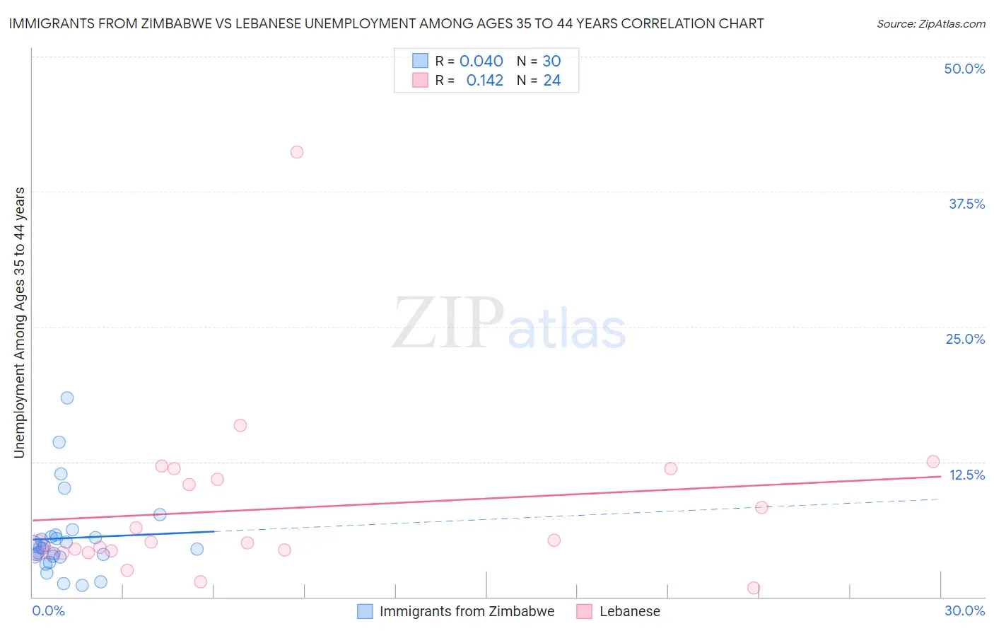 Immigrants from Zimbabwe vs Lebanese Unemployment Among Ages 35 to 44 years