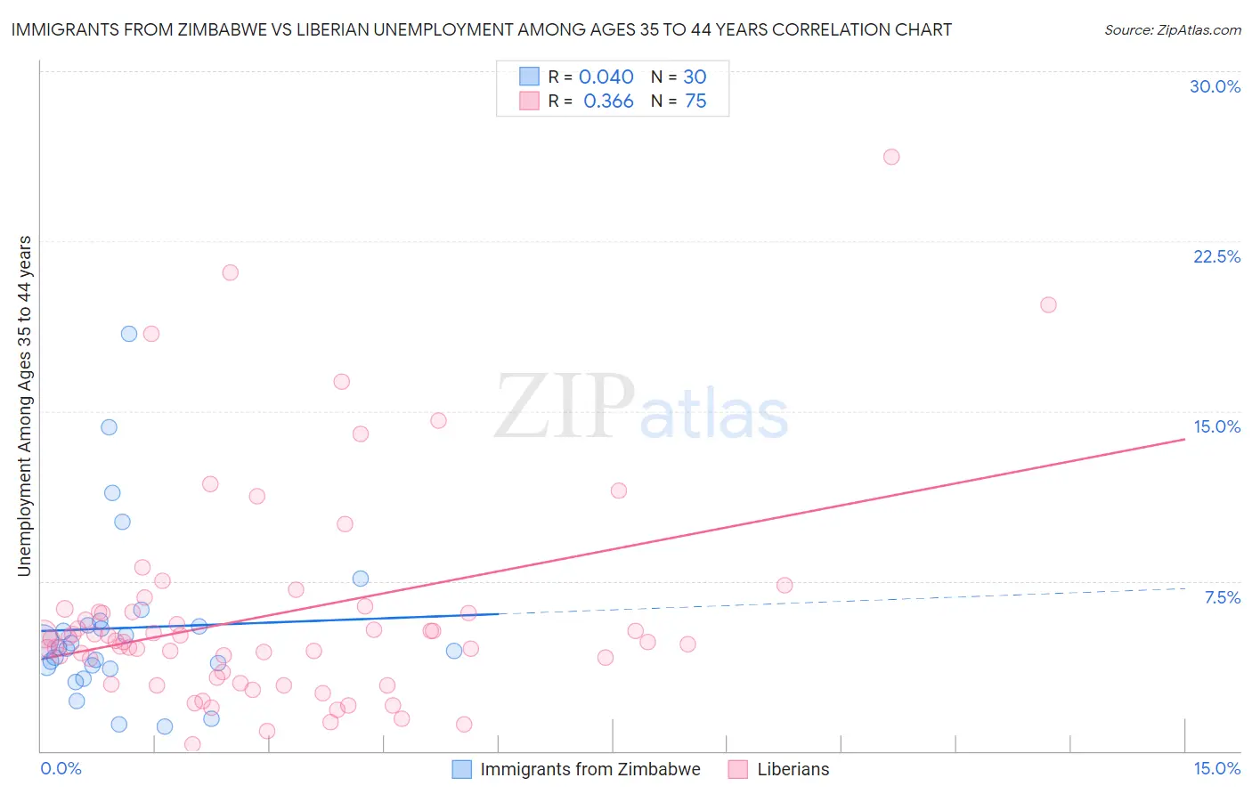 Immigrants from Zimbabwe vs Liberian Unemployment Among Ages 35 to 44 years