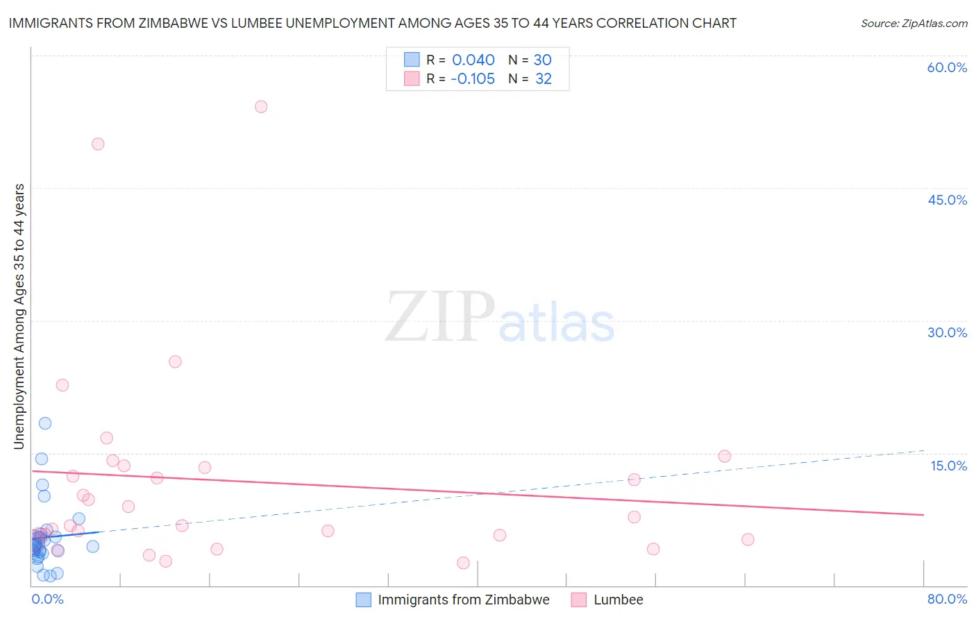 Immigrants from Zimbabwe vs Lumbee Unemployment Among Ages 35 to 44 years