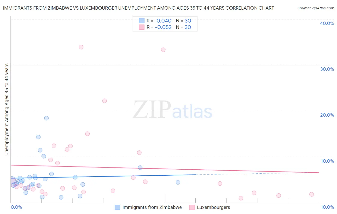 Immigrants from Zimbabwe vs Luxembourger Unemployment Among Ages 35 to 44 years