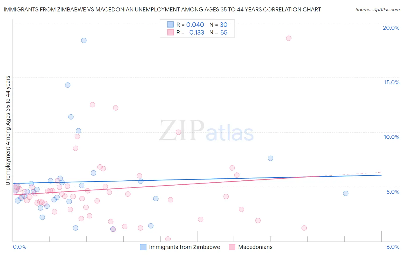 Immigrants from Zimbabwe vs Macedonian Unemployment Among Ages 35 to 44 years