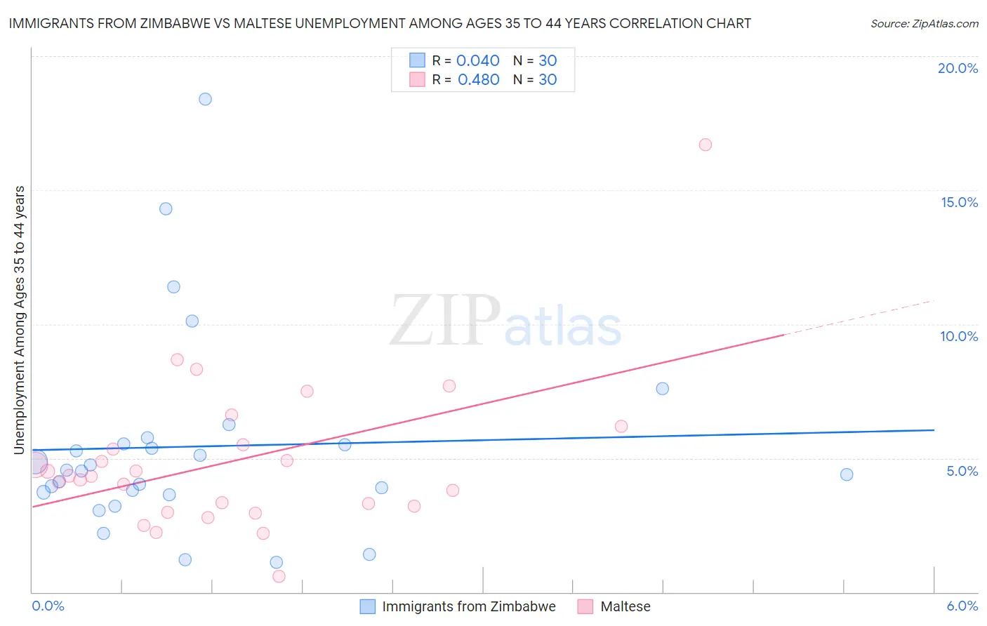 Immigrants from Zimbabwe vs Maltese Unemployment Among Ages 35 to 44 years