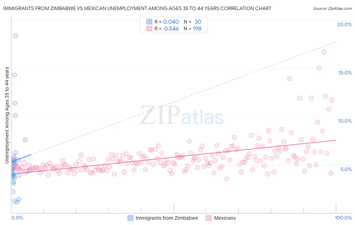 Immigrants from Zimbabwe vs Mexican Unemployment Among Ages 35 to 44 years