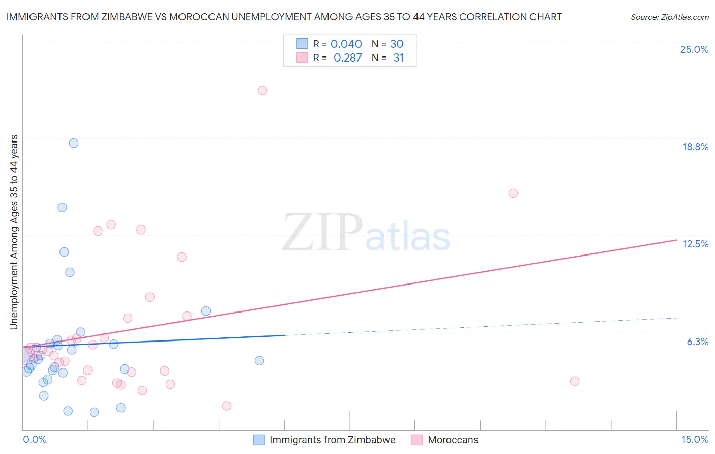 Immigrants from Zimbabwe vs Moroccan Unemployment Among Ages 35 to 44 years