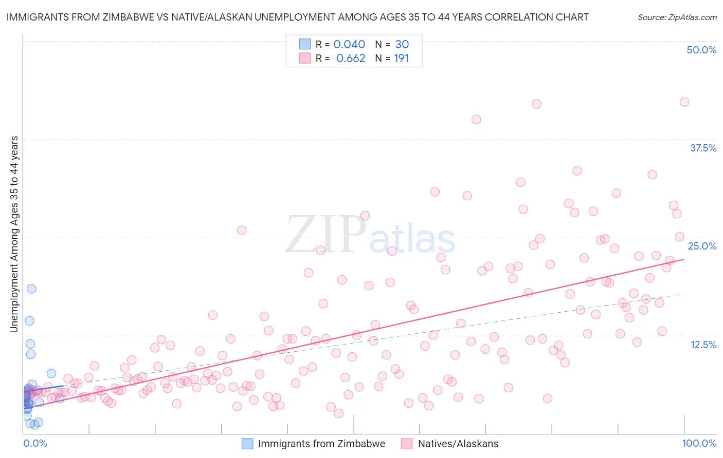 Immigrants from Zimbabwe vs Native/Alaskan Unemployment Among Ages 35 to 44 years