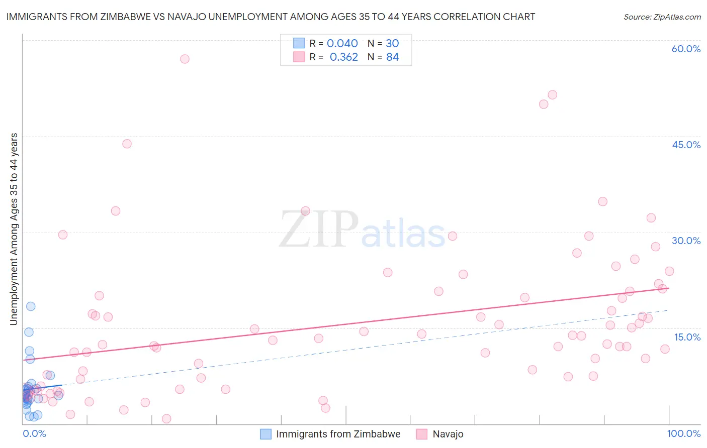 Immigrants from Zimbabwe vs Navajo Unemployment Among Ages 35 to 44 years