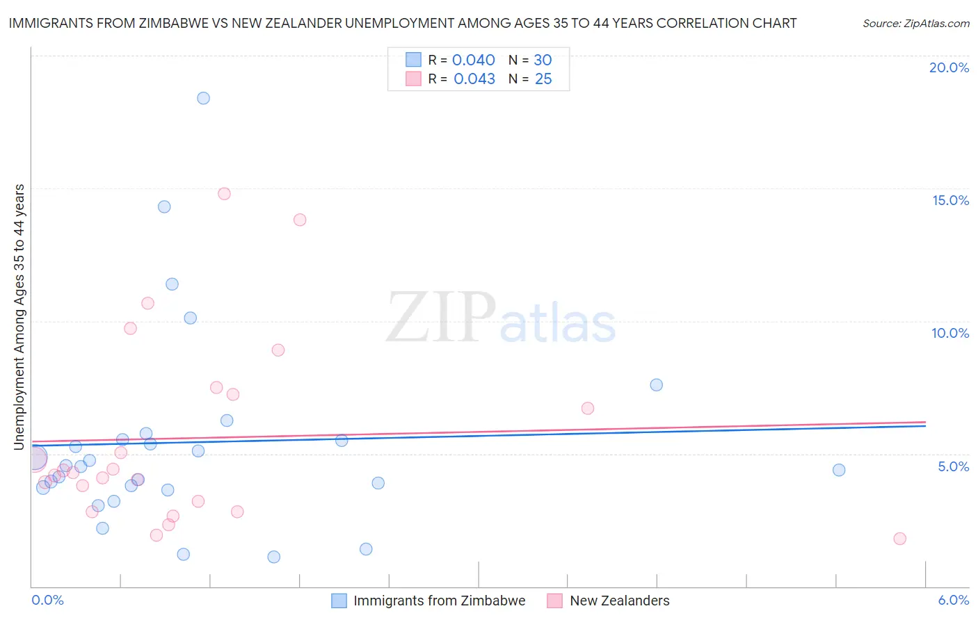 Immigrants from Zimbabwe vs New Zealander Unemployment Among Ages 35 to 44 years