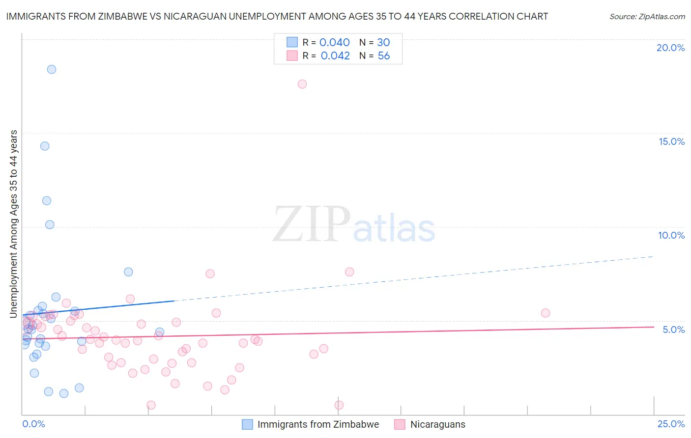 Immigrants from Zimbabwe vs Nicaraguan Unemployment Among Ages 35 to 44 years
