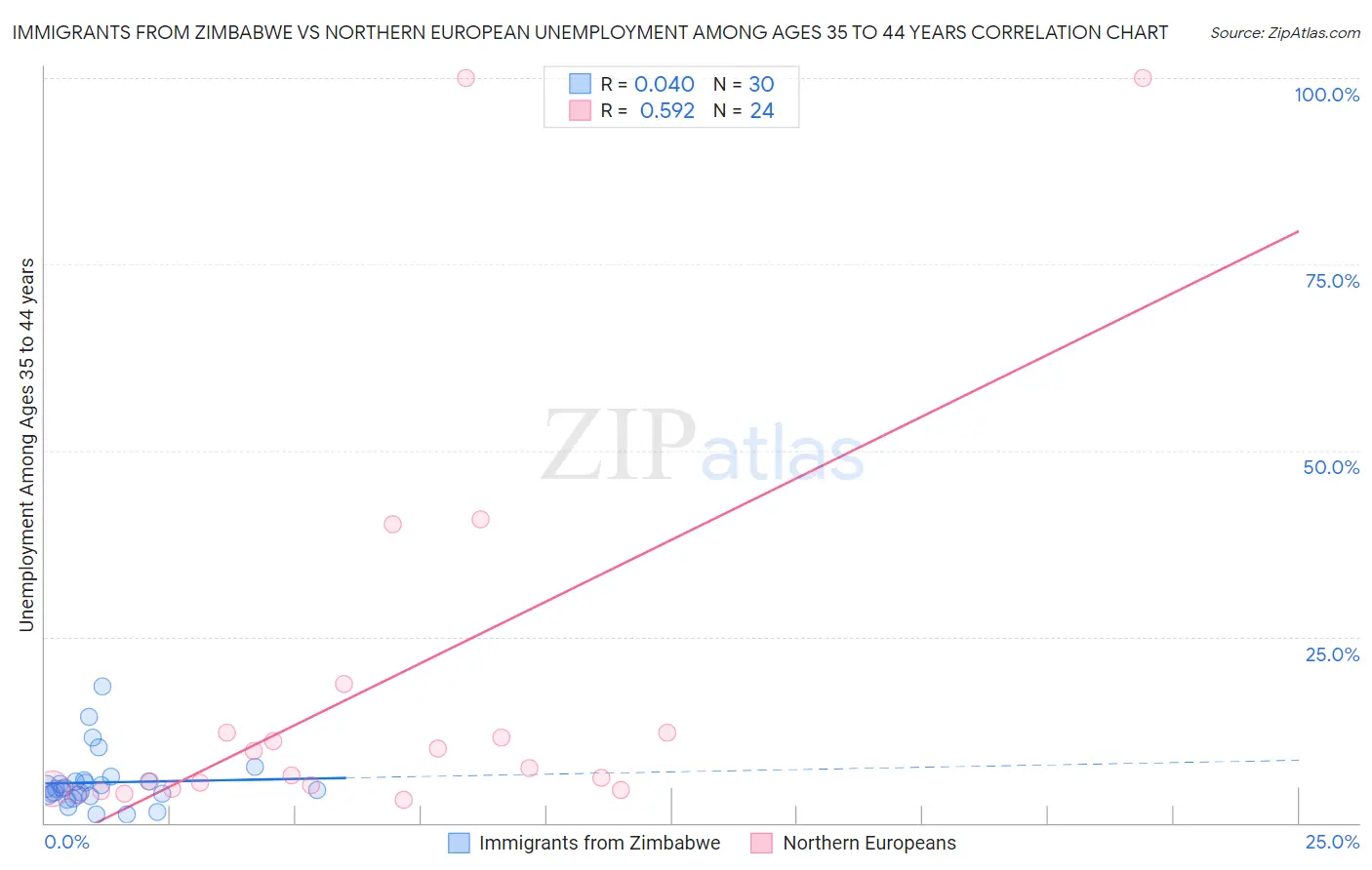 Immigrants from Zimbabwe vs Northern European Unemployment Among Ages 35 to 44 years