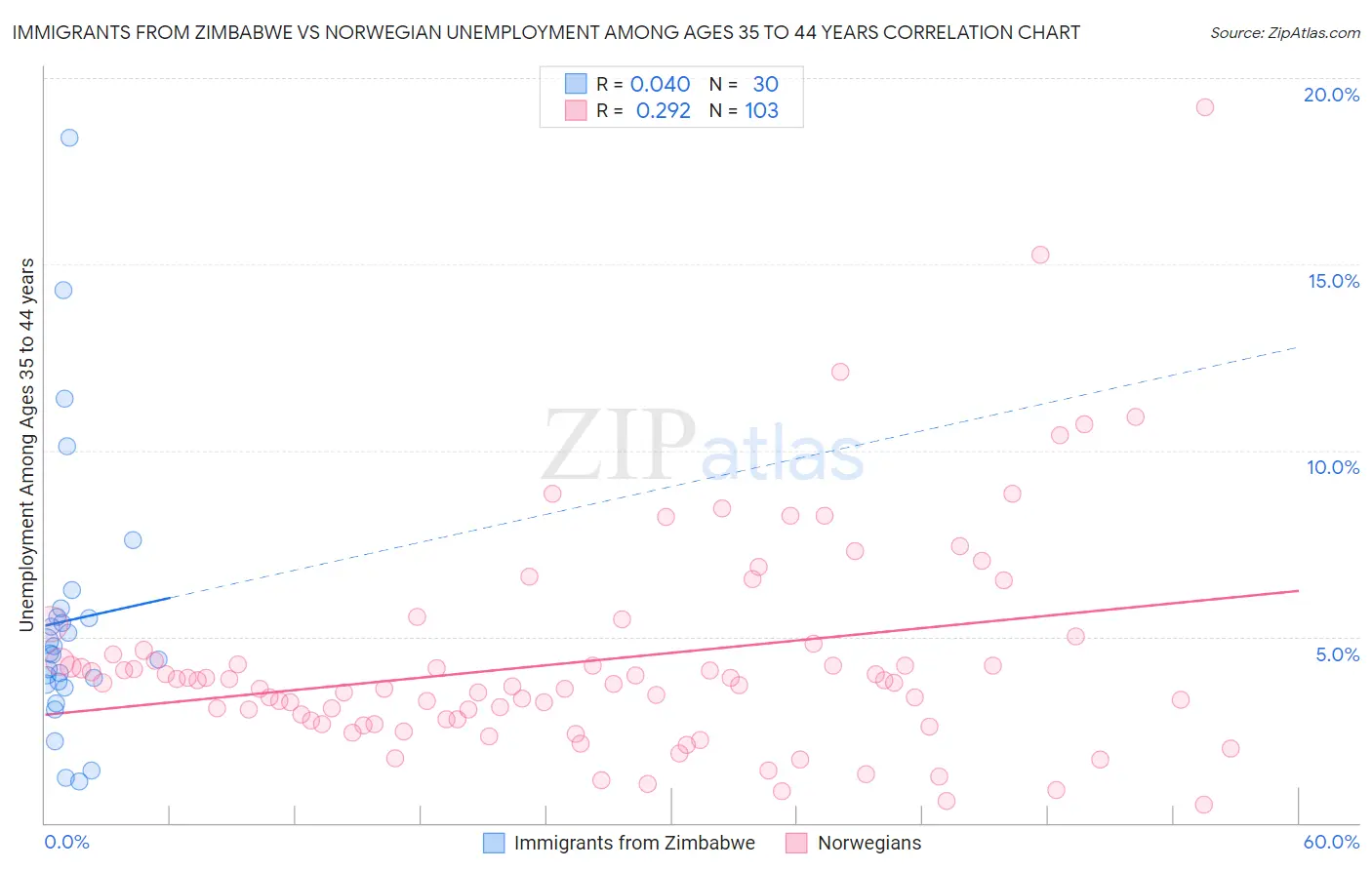 Immigrants from Zimbabwe vs Norwegian Unemployment Among Ages 35 to 44 years