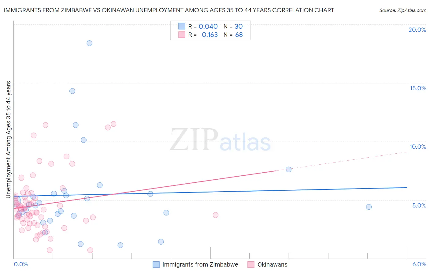 Immigrants from Zimbabwe vs Okinawan Unemployment Among Ages 35 to 44 years