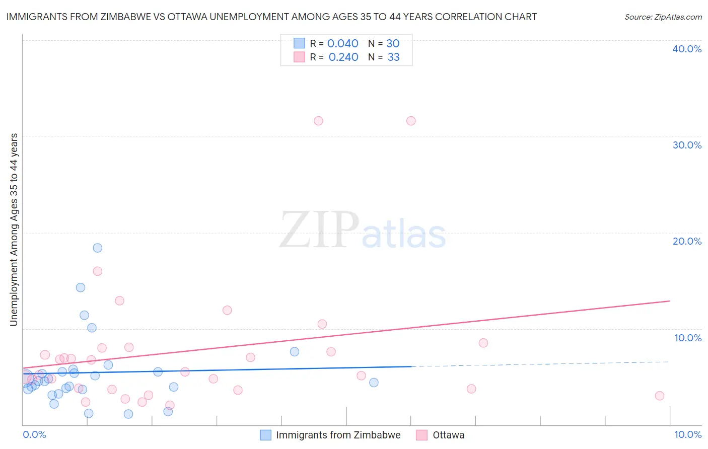 Immigrants from Zimbabwe vs Ottawa Unemployment Among Ages 35 to 44 years