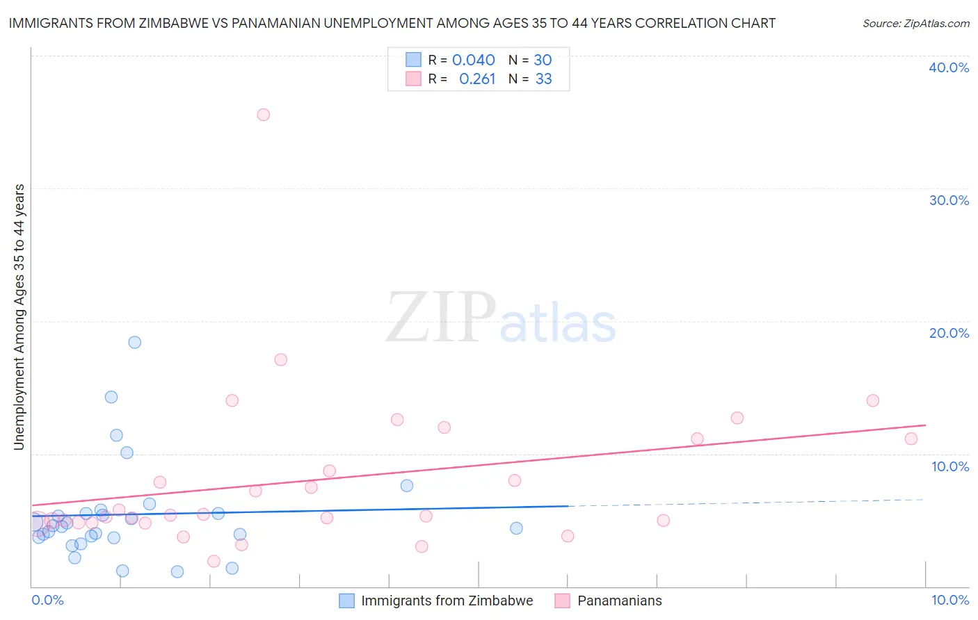 Immigrants from Zimbabwe vs Panamanian Unemployment Among Ages 35 to 44 years