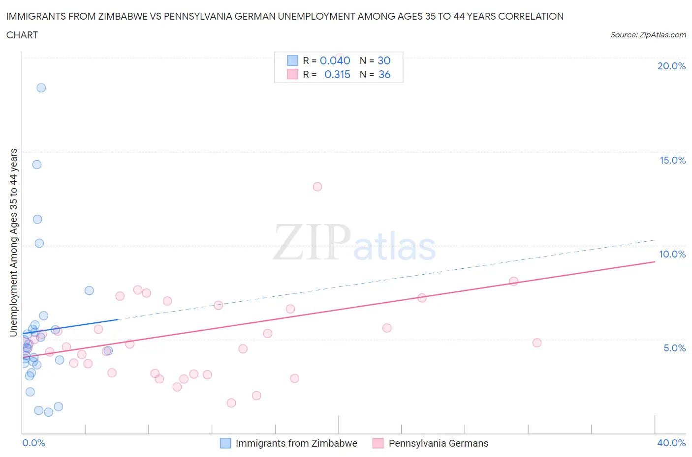 Immigrants from Zimbabwe vs Pennsylvania German Unemployment Among Ages 35 to 44 years