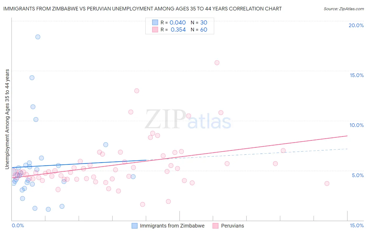 Immigrants from Zimbabwe vs Peruvian Unemployment Among Ages 35 to 44 years