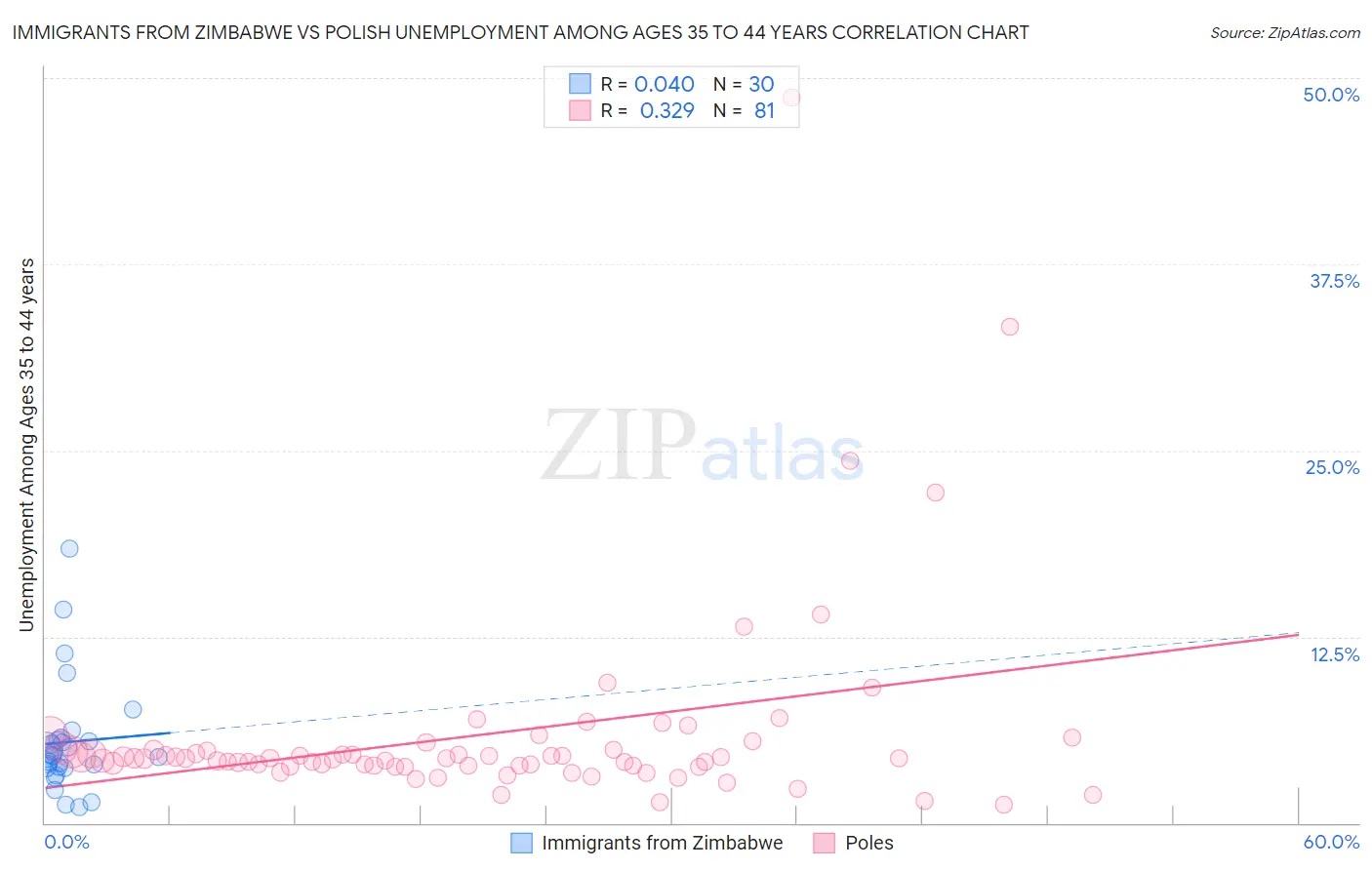 Immigrants from Zimbabwe vs Polish Unemployment Among Ages 35 to 44 years