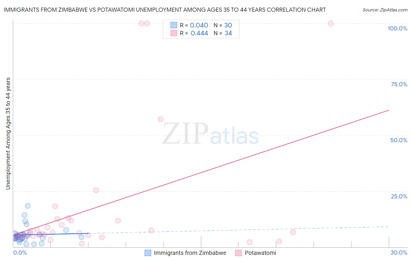 Immigrants from Zimbabwe vs Potawatomi Unemployment Among Ages 35 to 44 years