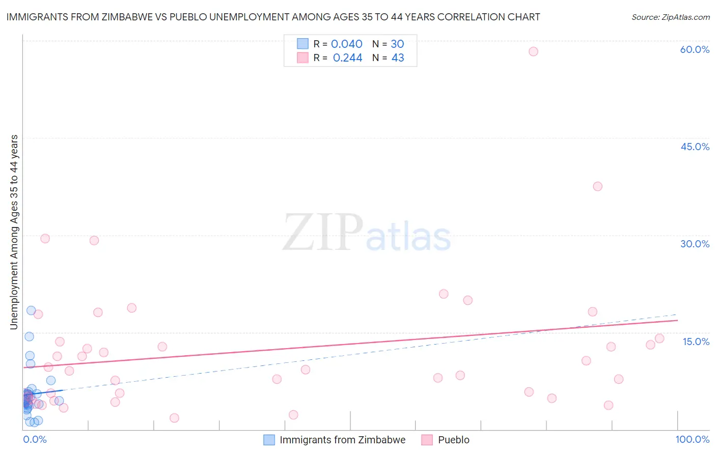 Immigrants from Zimbabwe vs Pueblo Unemployment Among Ages 35 to 44 years