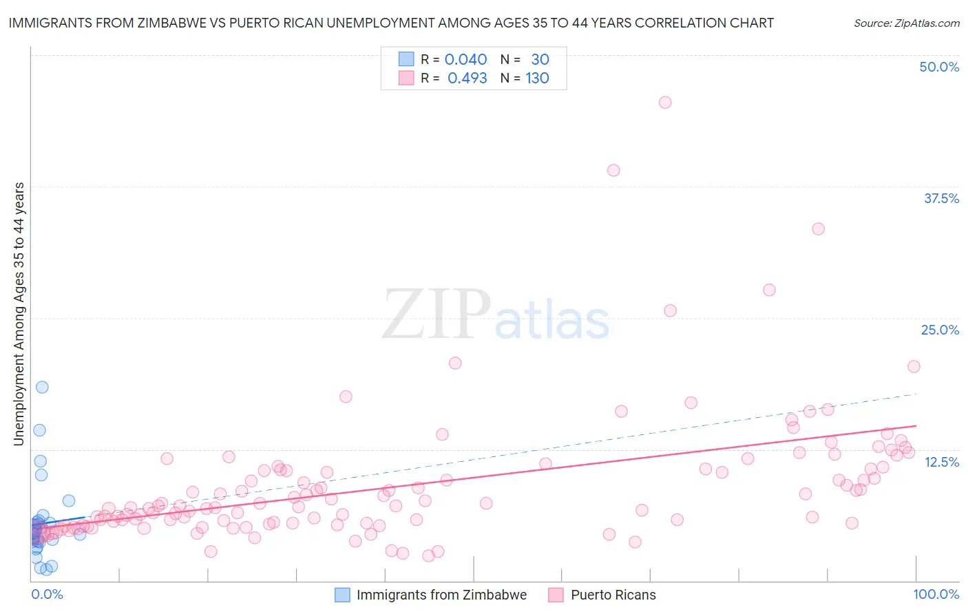 Immigrants from Zimbabwe vs Puerto Rican Unemployment Among Ages 35 to 44 years