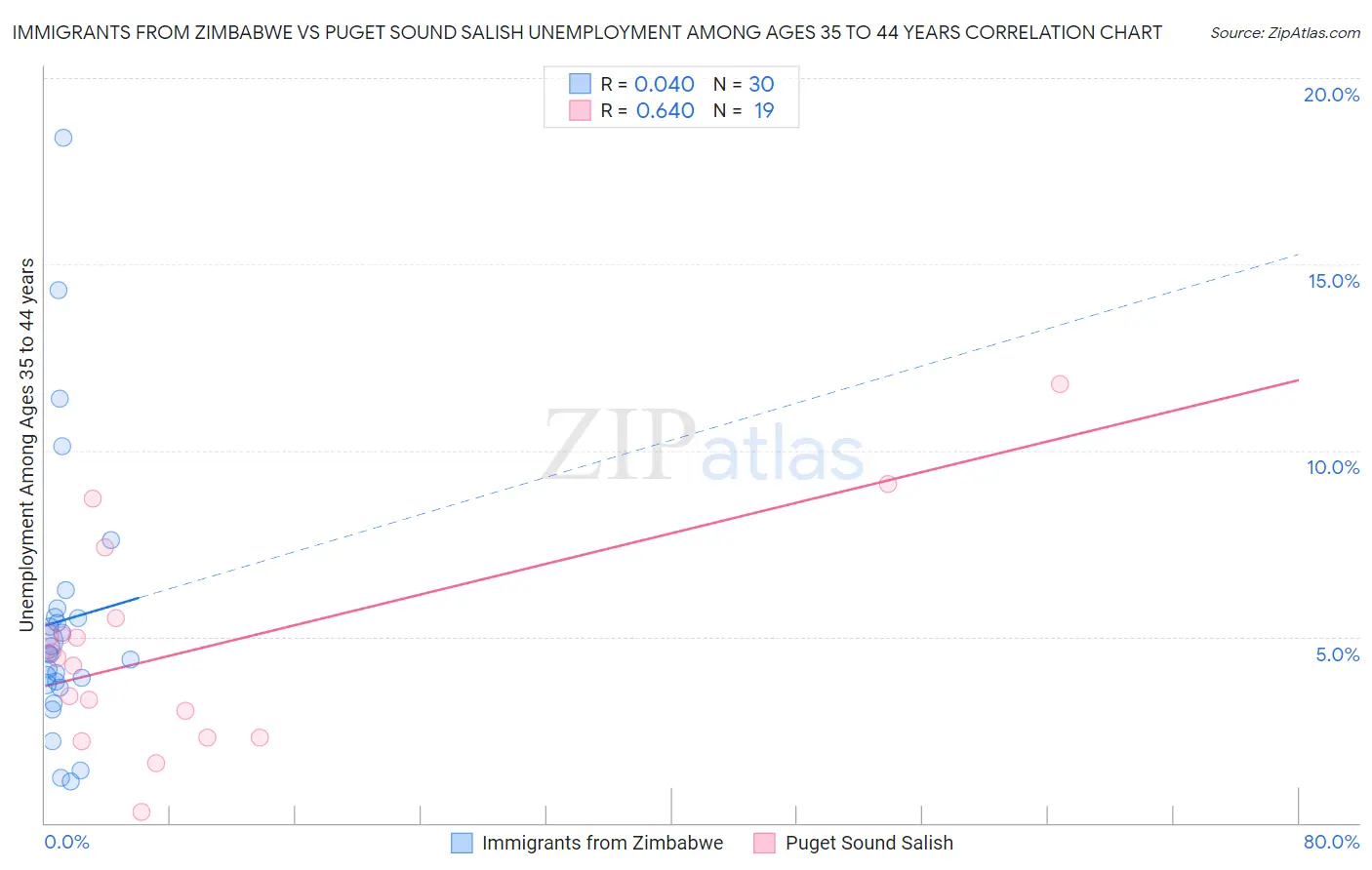 Immigrants from Zimbabwe vs Puget Sound Salish Unemployment Among Ages 35 to 44 years