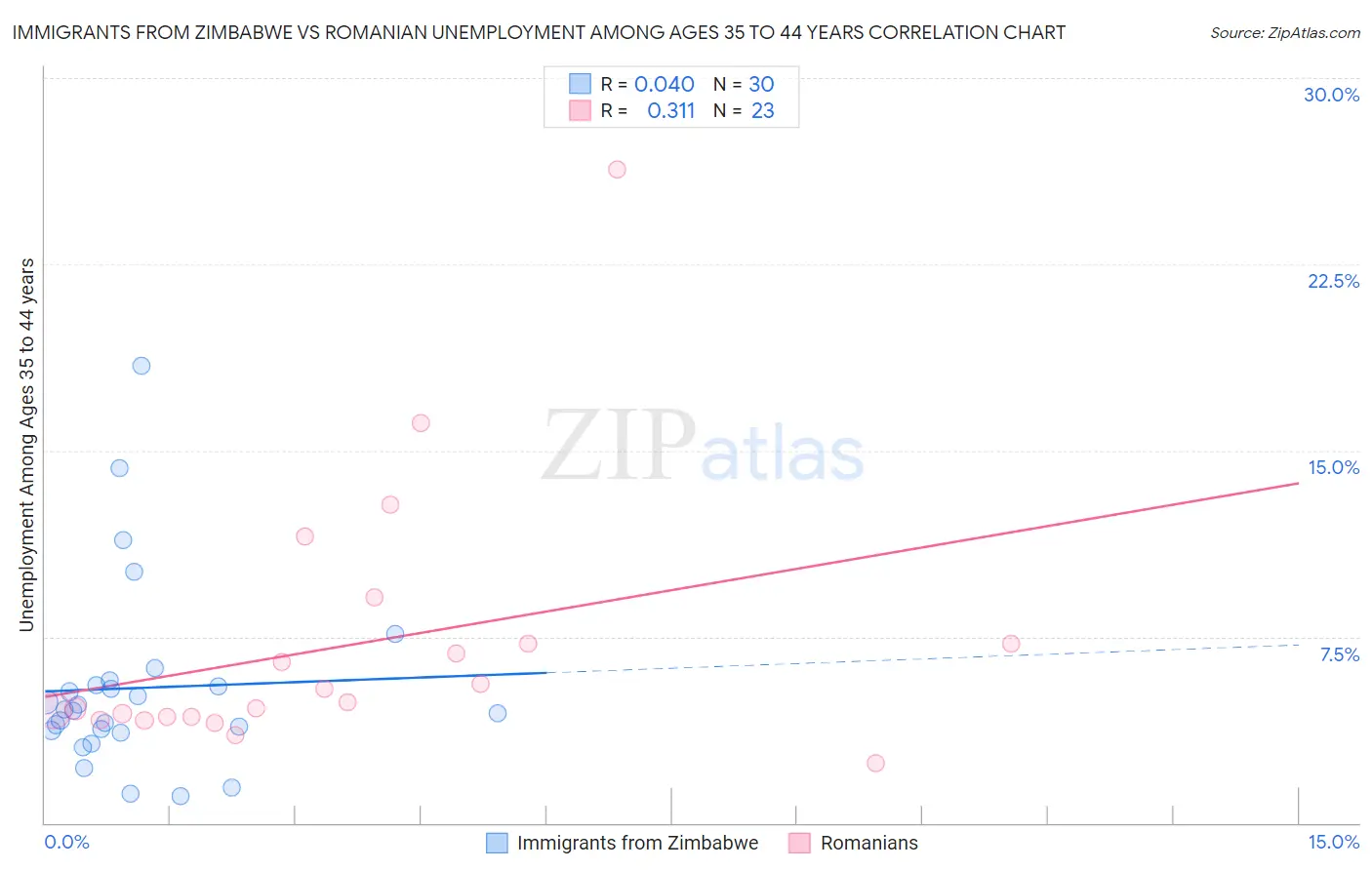 Immigrants from Zimbabwe vs Romanian Unemployment Among Ages 35 to 44 years