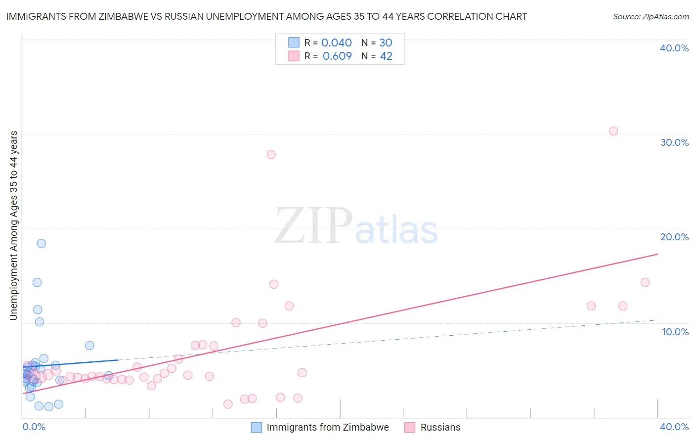 Immigrants from Zimbabwe vs Russian Unemployment Among Ages 35 to 44 years