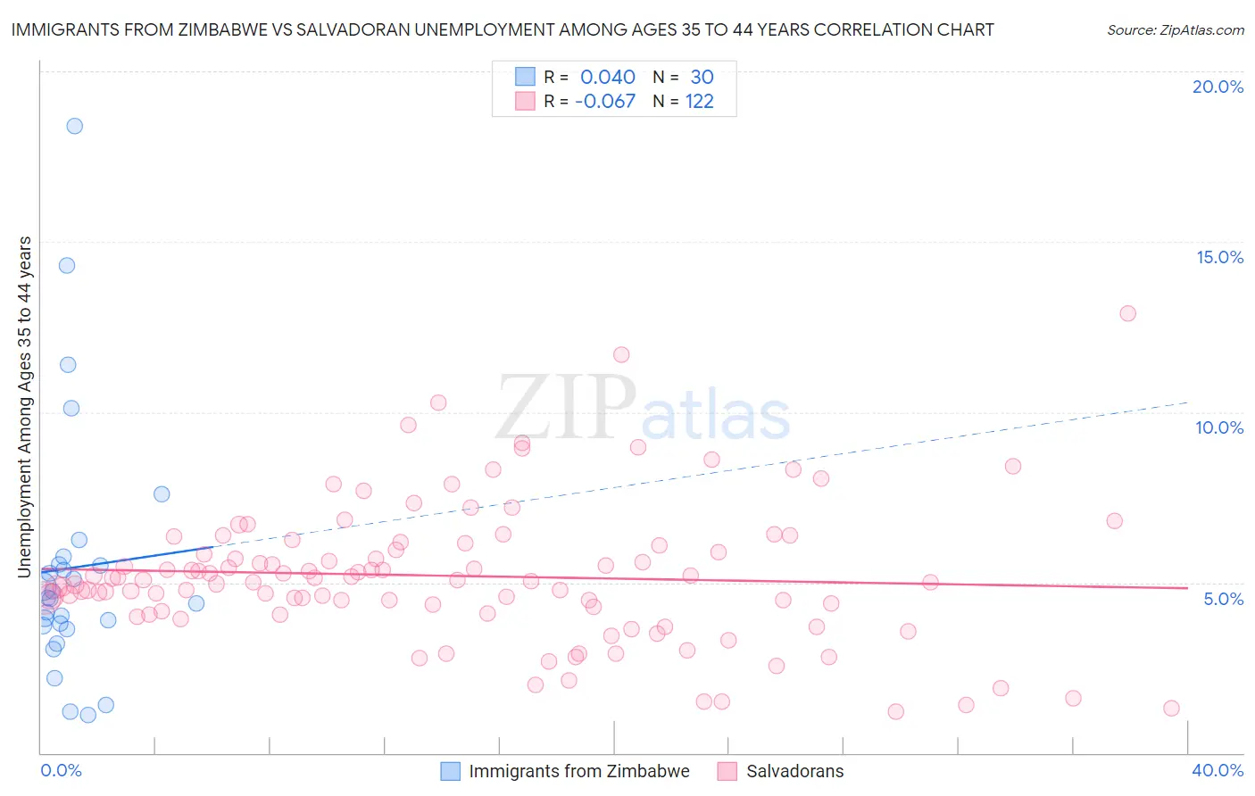 Immigrants from Zimbabwe vs Salvadoran Unemployment Among Ages 35 to 44 years