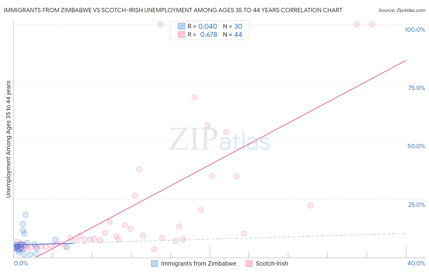 Immigrants from Zimbabwe vs Scotch-Irish Unemployment Among Ages 35 to 44 years