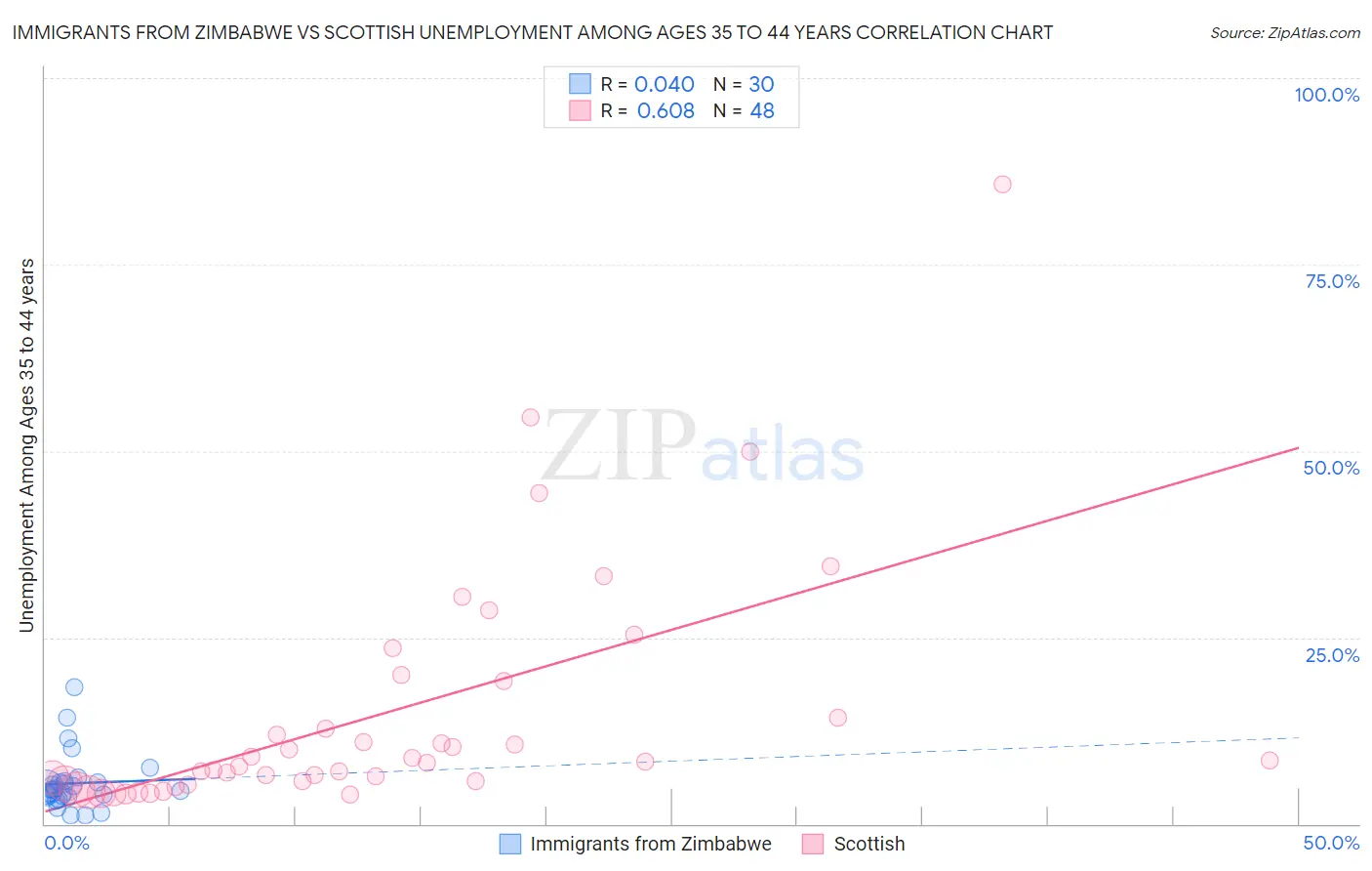 Immigrants from Zimbabwe vs Scottish Unemployment Among Ages 35 to 44 years