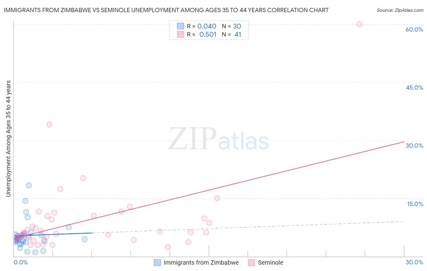 Immigrants from Zimbabwe vs Seminole Unemployment Among Ages 35 to 44 years