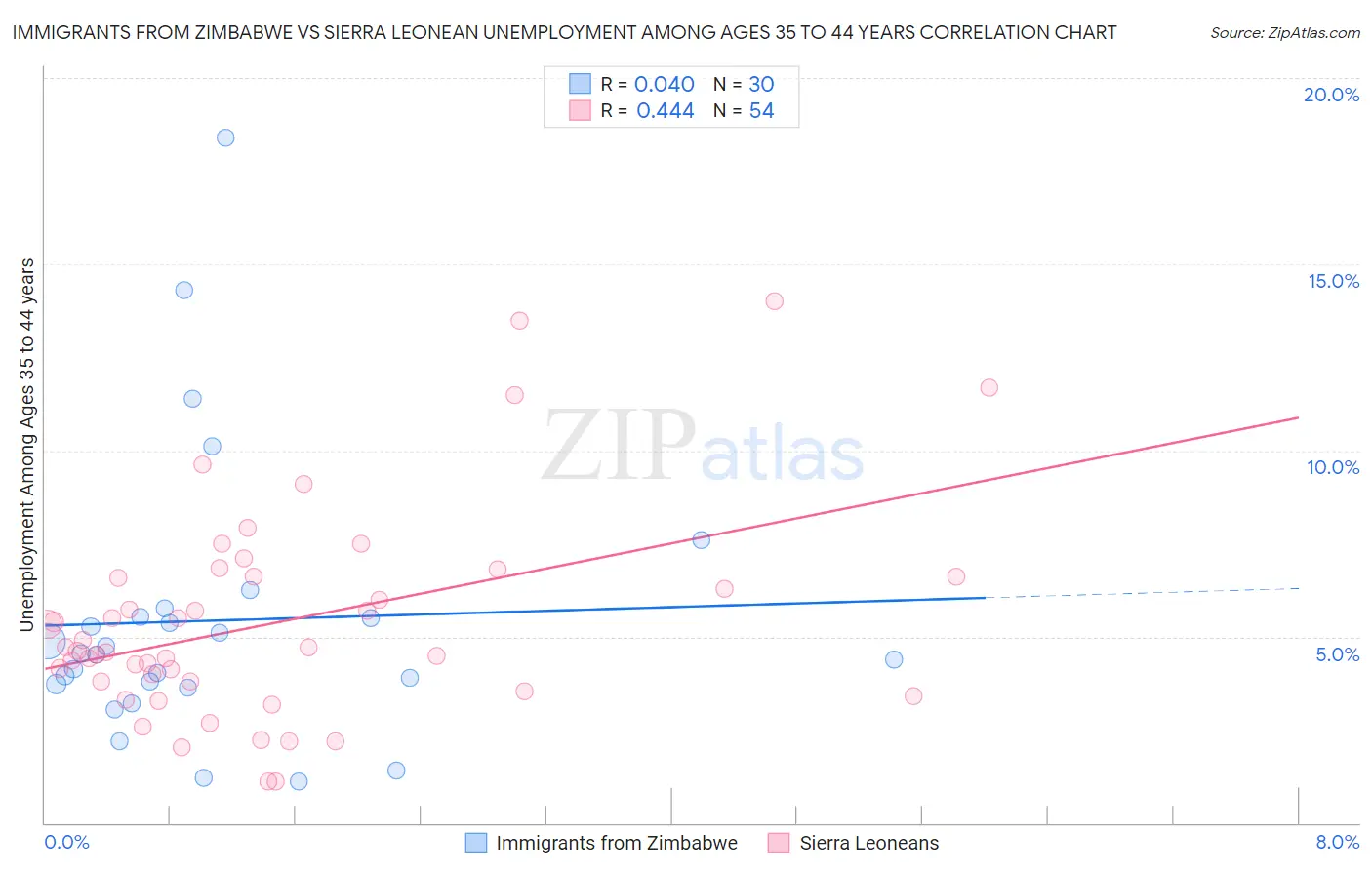 Immigrants from Zimbabwe vs Sierra Leonean Unemployment Among Ages 35 to 44 years