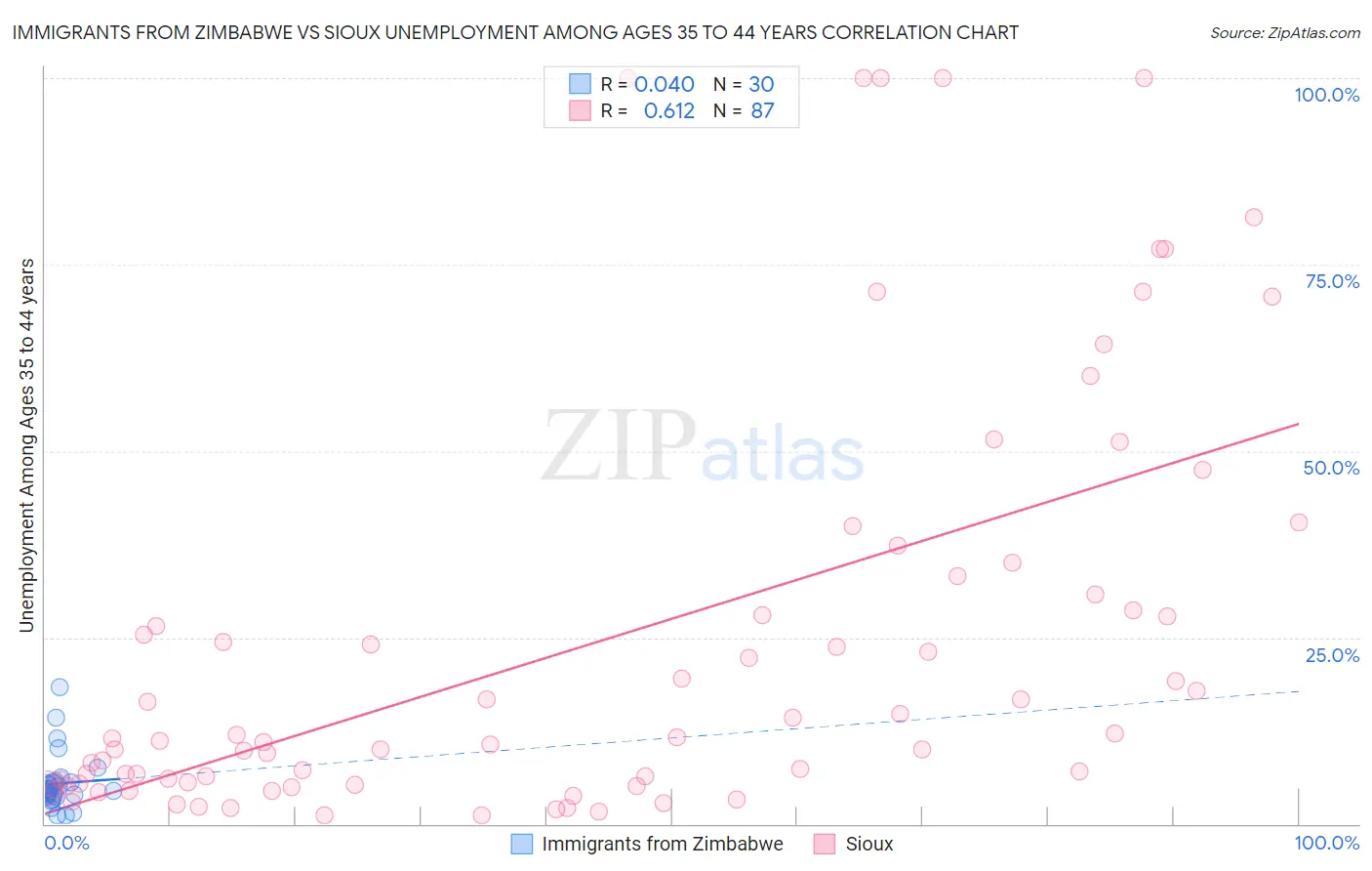 Immigrants from Zimbabwe vs Sioux Unemployment Among Ages 35 to 44 years