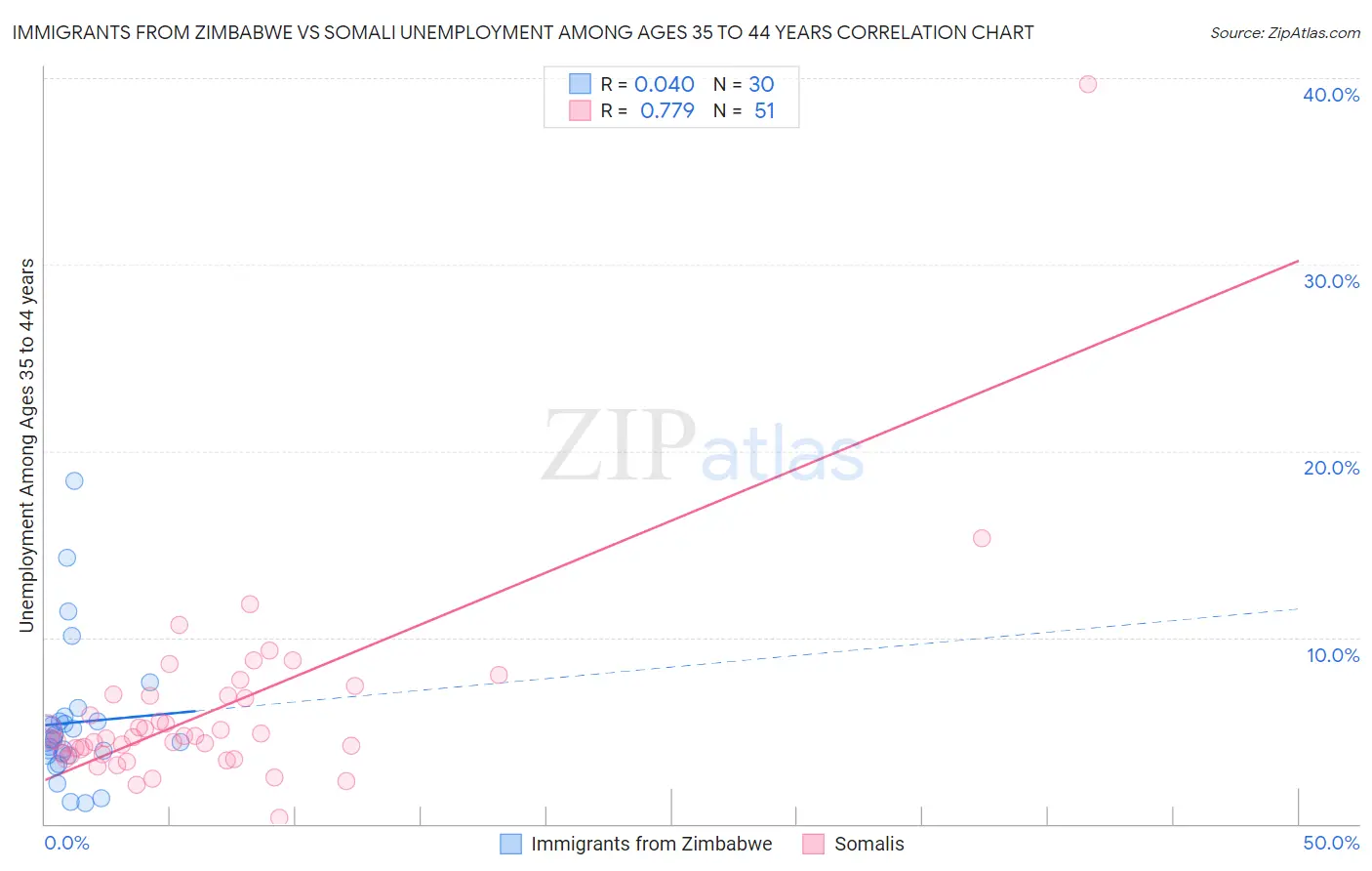 Immigrants from Zimbabwe vs Somali Unemployment Among Ages 35 to 44 years