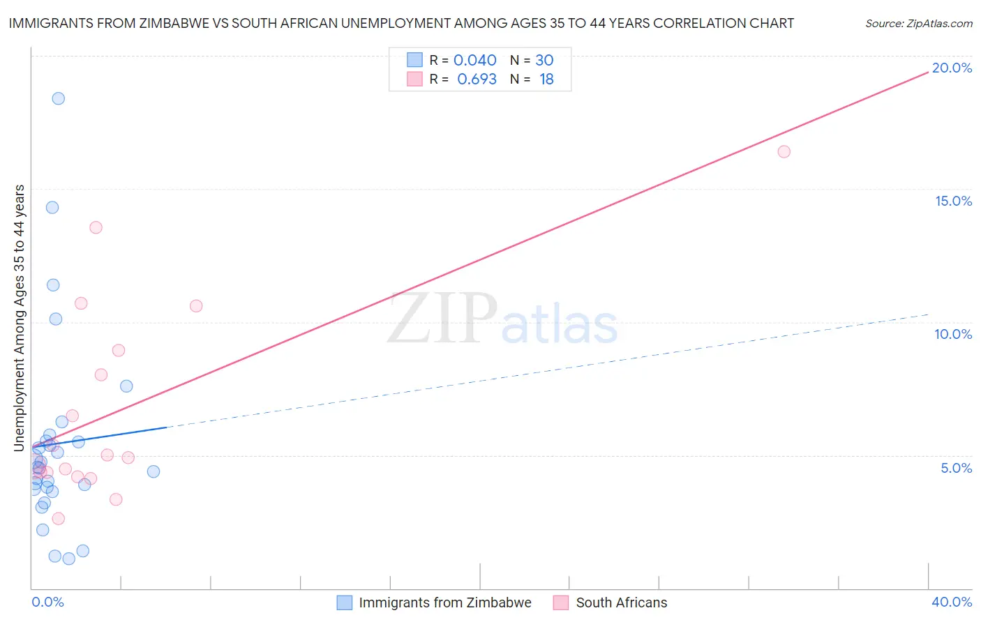 Immigrants from Zimbabwe vs South African Unemployment Among Ages 35 to 44 years