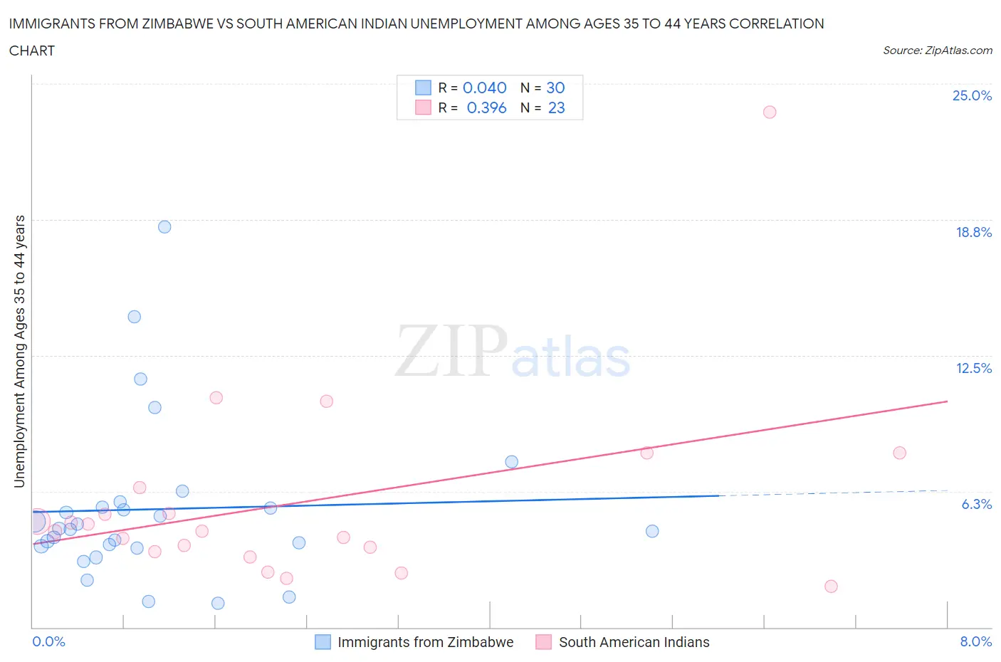 Immigrants from Zimbabwe vs South American Indian Unemployment Among Ages 35 to 44 years