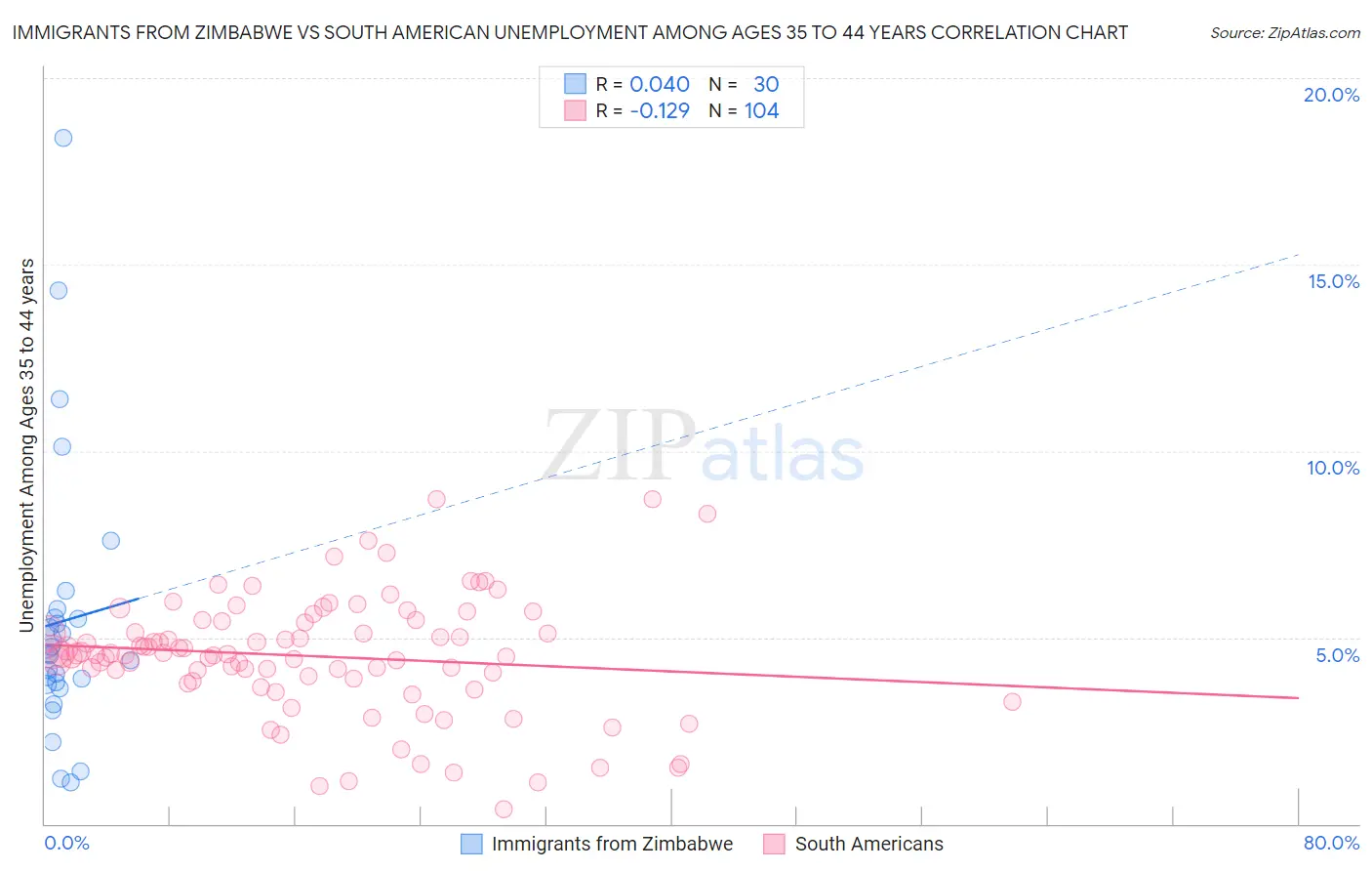 Immigrants from Zimbabwe vs South American Unemployment Among Ages 35 to 44 years