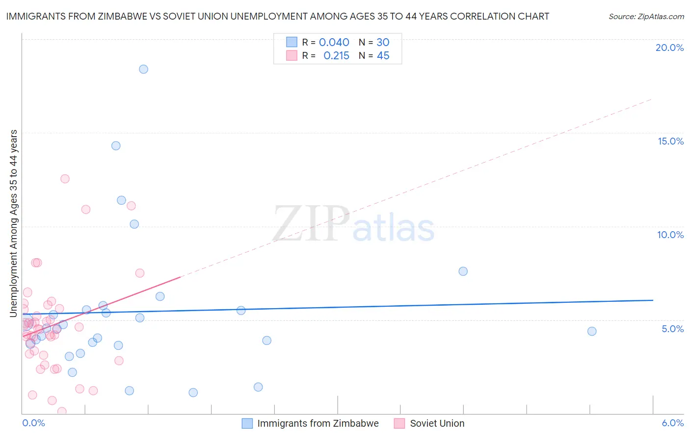 Immigrants from Zimbabwe vs Soviet Union Unemployment Among Ages 35 to 44 years